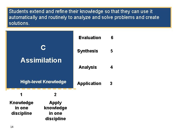 Students extend and refine their knowledge so that they can use it automatically and