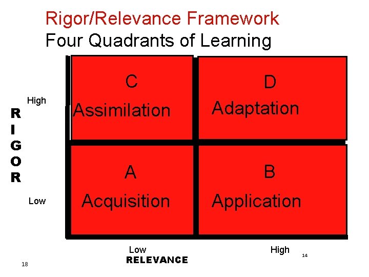 Rigor/Relevance Framework Four Quadrants of Learning C R I G O R High Complex