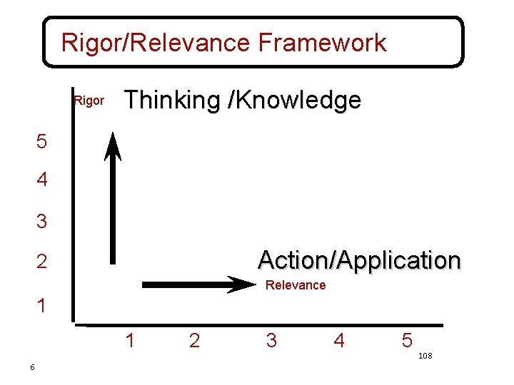 Rigor/Relevance Framework Rigor Thinking /Knowledge 5 4 3 Action/Application 2 Relevance 1 1 6