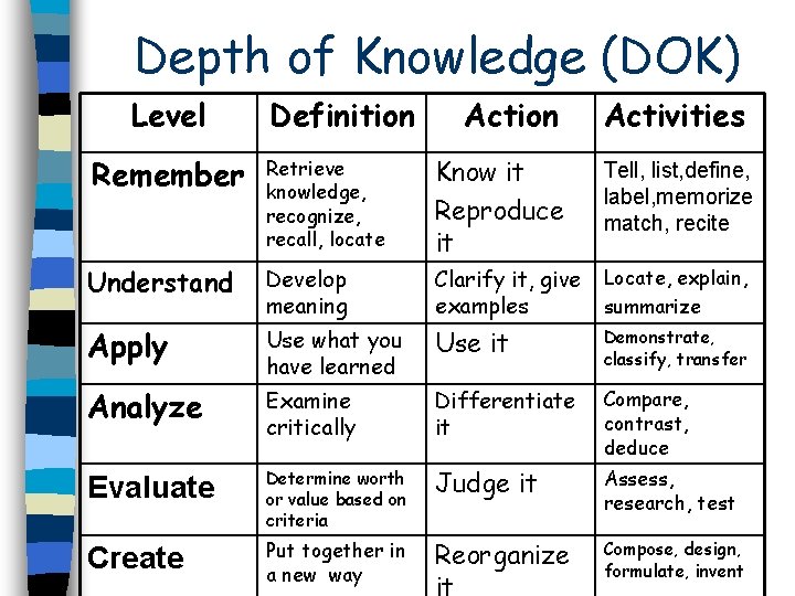 Depth of Knowledge (DOK) Level Definition Activities Remember Retrieve knowledge, recognize, recall, locate Know