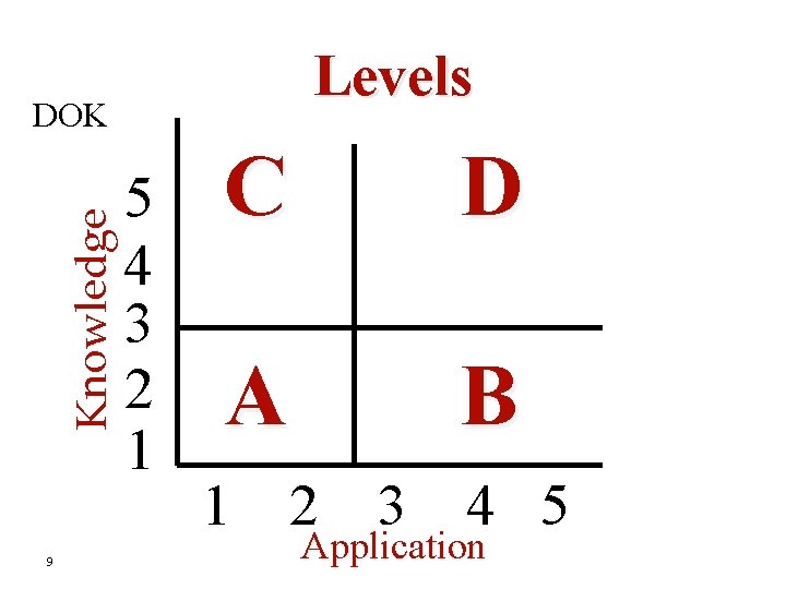 Levels Knowledge DOK 9 5 4 3 2 1 C D A B 1