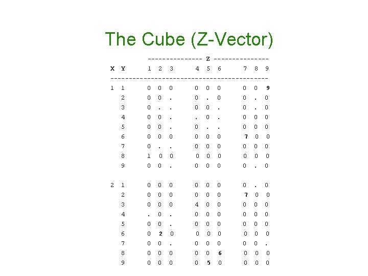 The Cube (Z-Vector) -------- Z -------X Y 1 2 3 4 5 6 7 The Cube (Z-Vector) -------- Z -------X Y 1 2 3 4 5 6 7