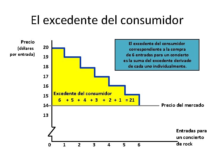 El excedente del consumidor Precio (dólares por entrada) El excedente del consumidor correspondiente a