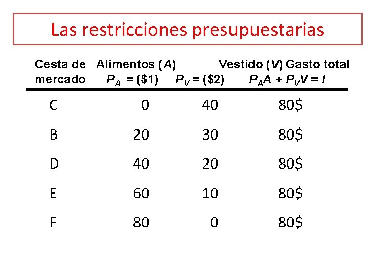 Las restricciones presupuestarias Cesta de Alimentos (A) Vestido (V) Gasto total mercado PA =