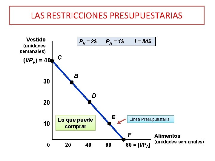 LAS RESTRICCIONES PRESUPUESTARIAS Vestido PV = 2$ (unidades semanales) (I/PV) = 40 PA =