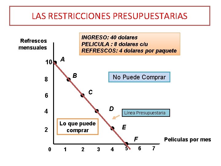 LAS RESTRICCIONES PRESUPUESTARIAS INGRESO: 40 dolares PELICULA : 8 dolares c/u REFRESCOS: 4 dolares