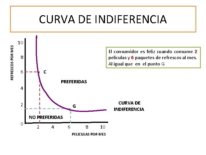 REFRESCOS POR MES CURVA DE INDIFERENCIA 10 El consumidor es feliz cuando consume 2