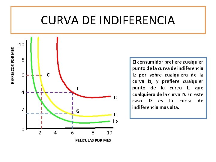 REFRESCOS POR MES CURVA DE INDIFERENCIA 10 8 C 6 J 4 I 2