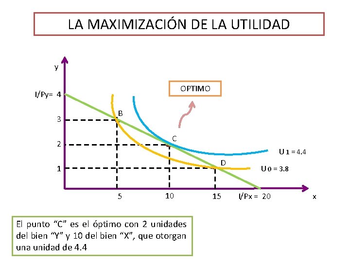 LA MAXIMIZACIÓN DE LA UTILIDAD y OPTIMO I/Py= 4 3 B C 2 U