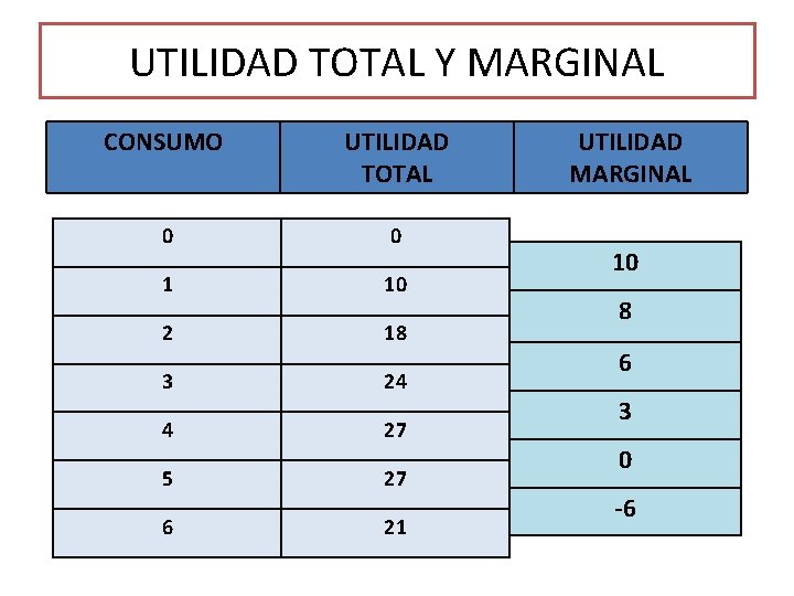 UTILIDAD TOTAL Y MARGINAL CONSUMO UTILIDAD TOTAL 0 0 1 10 2 18 3