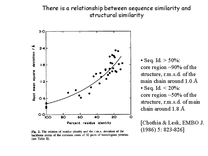 There is a relationship between sequence similarity and structural similarity • Seq. Id. >