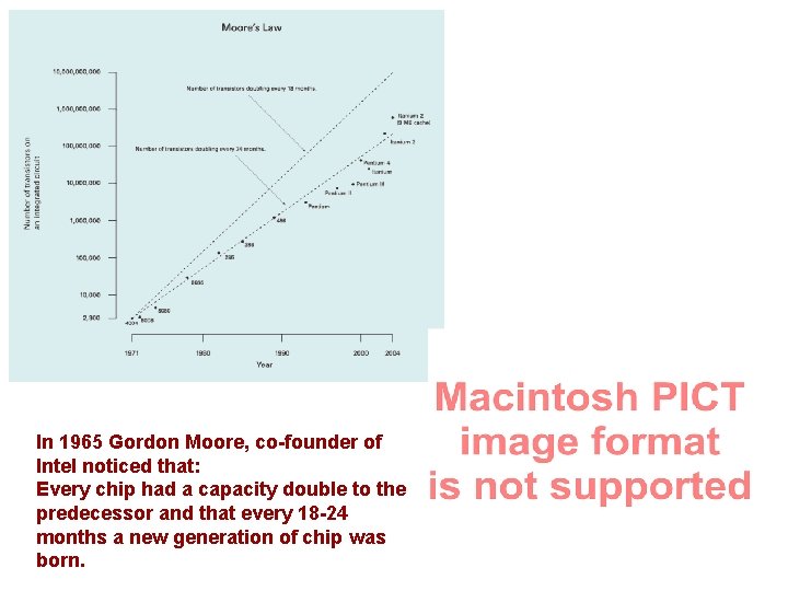 In 1965 Gordon Moore, co-founder of Intel noticed that: Every chip had a capacity