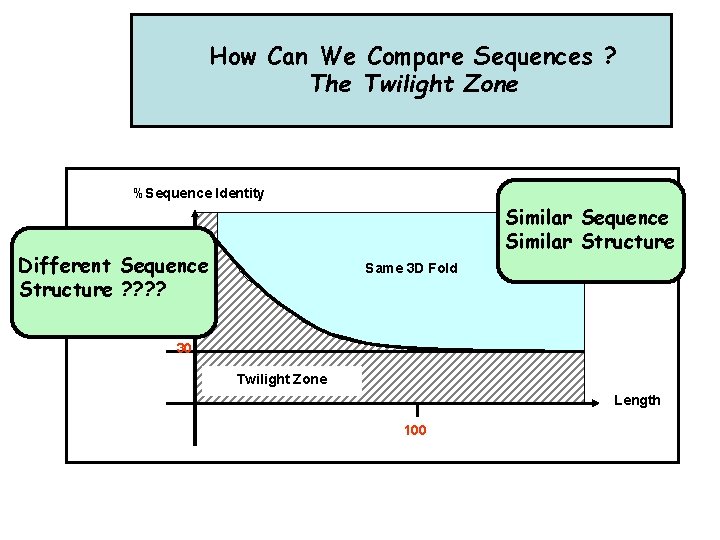 How Can We Compare Sequences ? The Twilight Zone %Sequence Identity Similar Sequence Similar