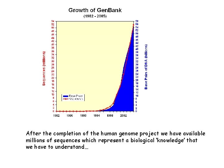 After the completion of the human genome project we have available millions of sequences