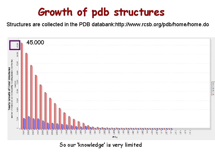Growth of pdb structures Structures are collected in the PDB databank: http: //www. rcsb.