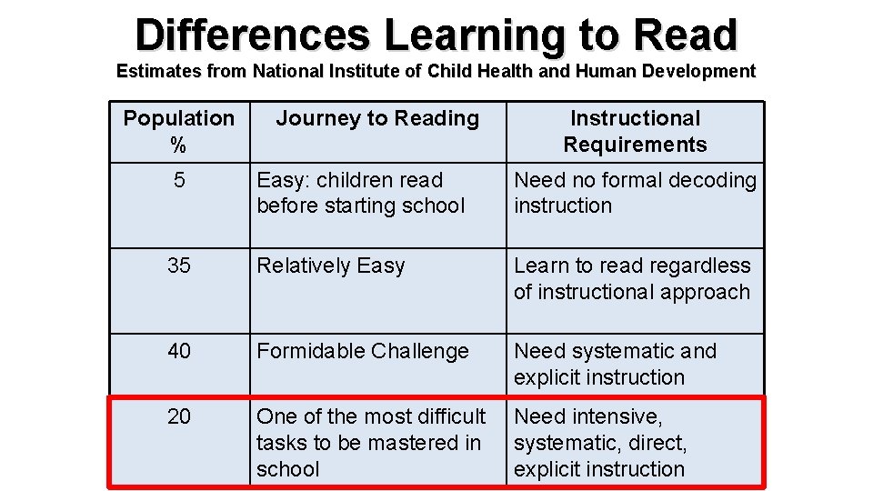 Differences Learning to Read Estimates from National Institute of Child Health and Human Development