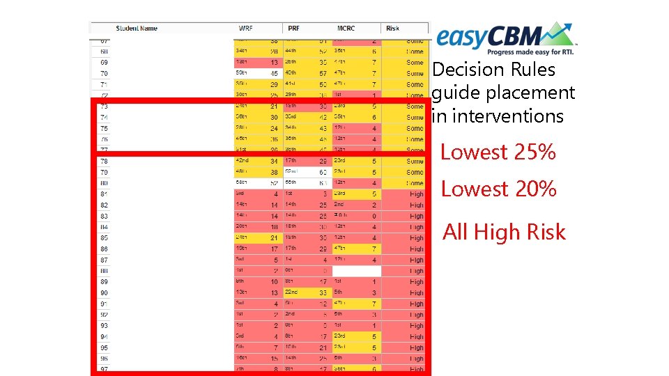 Decision Rules guide placement in interventions Lowest 25% Lowest 20% All High Risk 