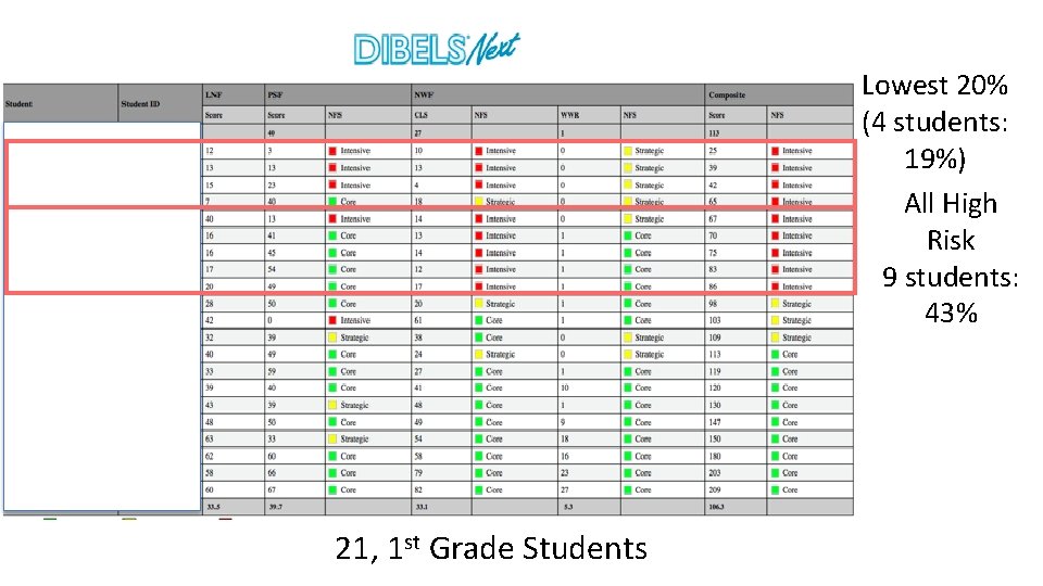 Lowest 20% (4 students: 19%) All High Risk 9 students: 43% 21, 1 st