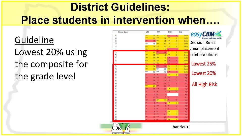District Guidelines: Place students in intervention when…. Guideline Lowest 20% using the composite for
