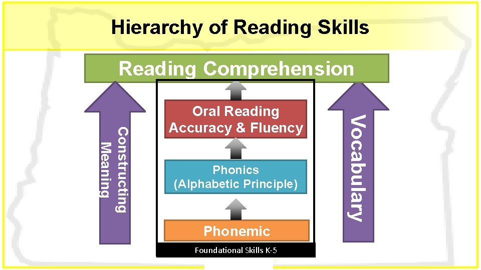 Hierarchy of Reading Skills Reading Comprehension Phonics (Alphabetic Principle) Phonemic Awareness Foundational Skills K-5