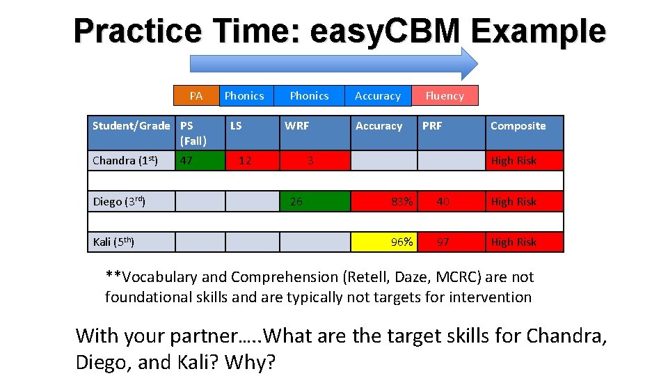 Practice Time: easy. CBM Example PA Student/Grade PS (Fall) Chandra (1 st) Diego (3