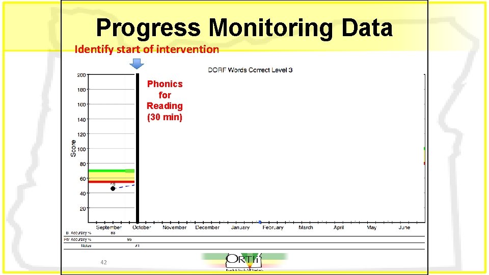 Progress Monitoring Data Identify start of intervention Reading Mastery + Read Naturally (75 min+)