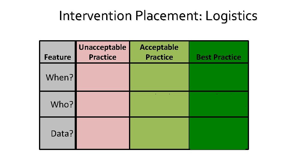 Intervention Placement: Logistics Unacceptable Feature Practice When? Who? Data? Only place students informally Acceptable