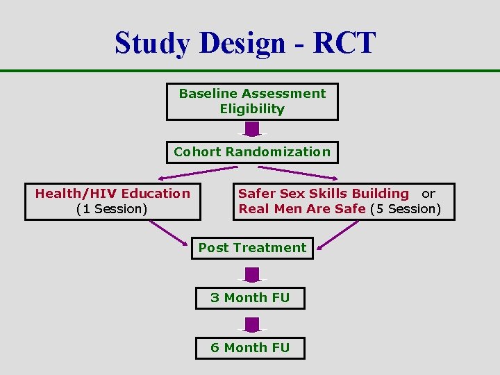 Study Design - RCT Baseline Assessment Eligibility Cohort Randomization Health/HIV Education (1 Session) Safer
