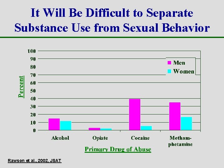 It Will Be Difficult to Separate Substance Use from Sexual Behavior Rawson et al.