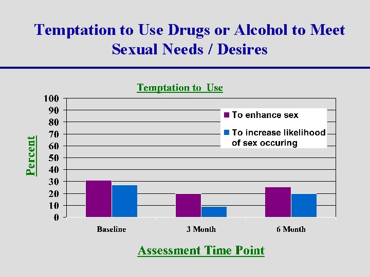 Temptation to Use Drugs or Alcohol to Meet Sexual Needs / Desires 