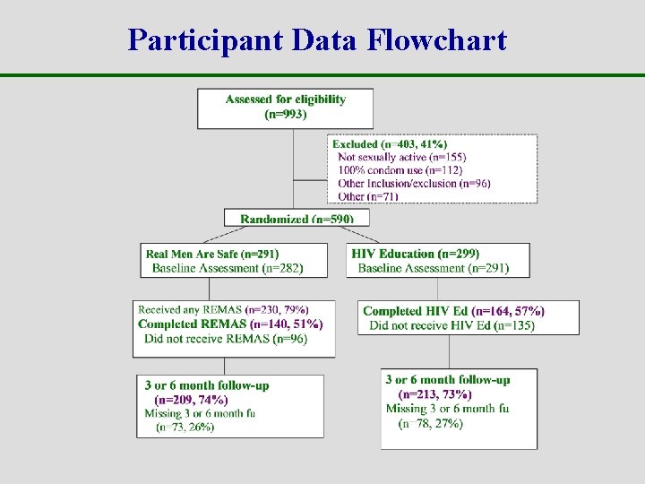 Participant Data Flowchart 