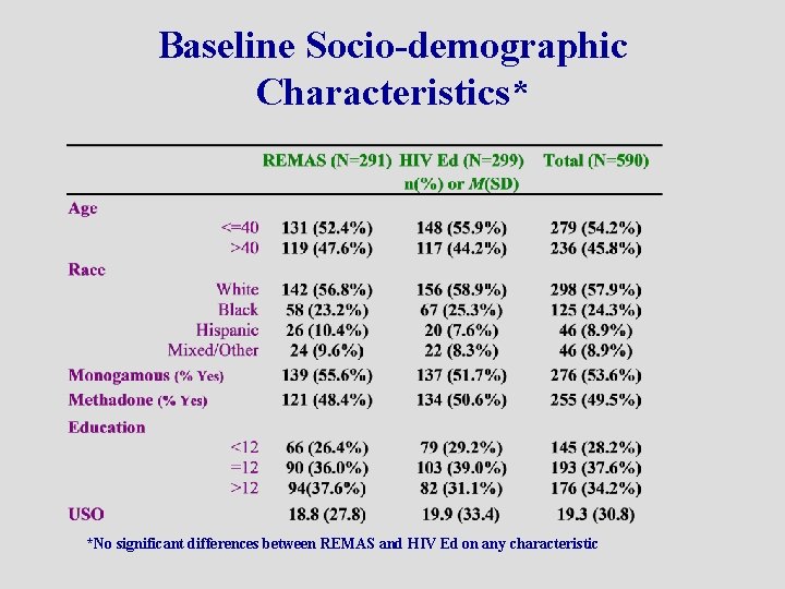 Baseline Socio-demographic Characteristics* *No significant differences between REMAS and HIV Ed on any characteristic