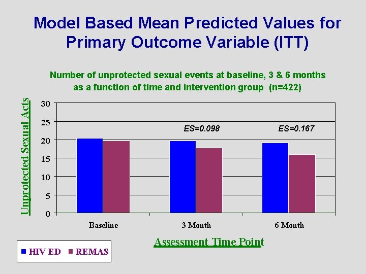 Model Based Mean Predicted Values for Primary Outcome Variable (ITT) Unprotected Sexual Acts Number