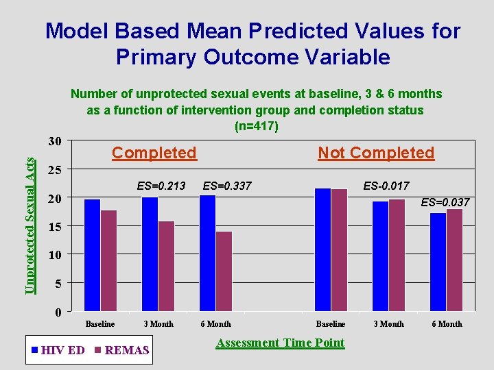 Model Based Mean Predicted Values for Primary Outcome Variable Number of unprotected sexual events