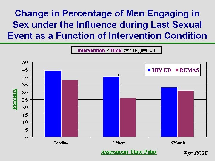 Change in Percentage of Men Engaging in Sex under the Influence during Last Sexual