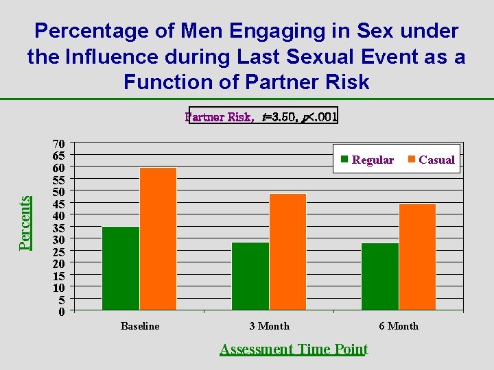 Percentage of Men Engaging in Sex under the Influence during Last Sexual Event as