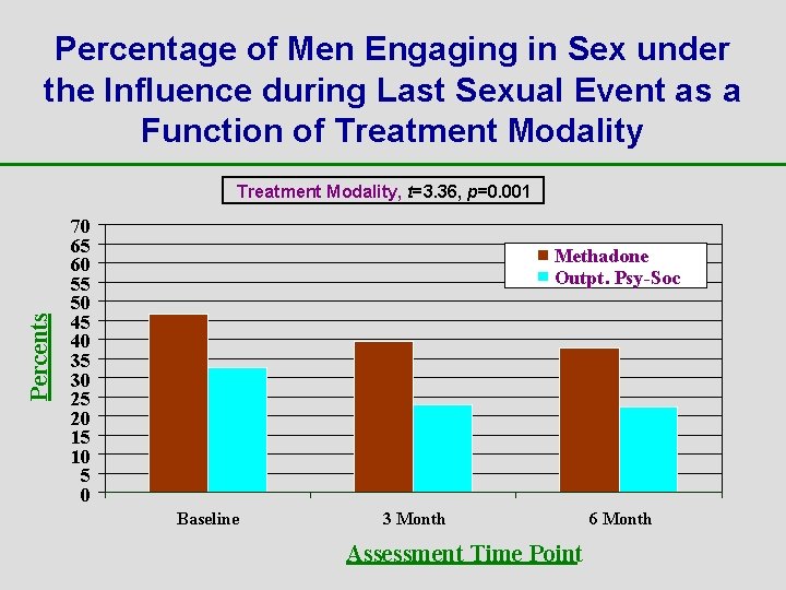 Percentage of Men Engaging in Sex under the Influence during Last Sexual Event as