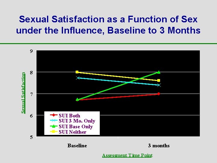 Sexual Satisfaction as a Function of Sex under the Influence, Baseline to 3 Months