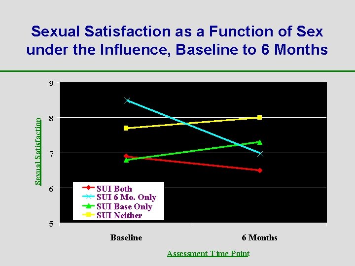 Sexual Satisfaction as a Function of Sex under the Influence, Baseline to 6 Months