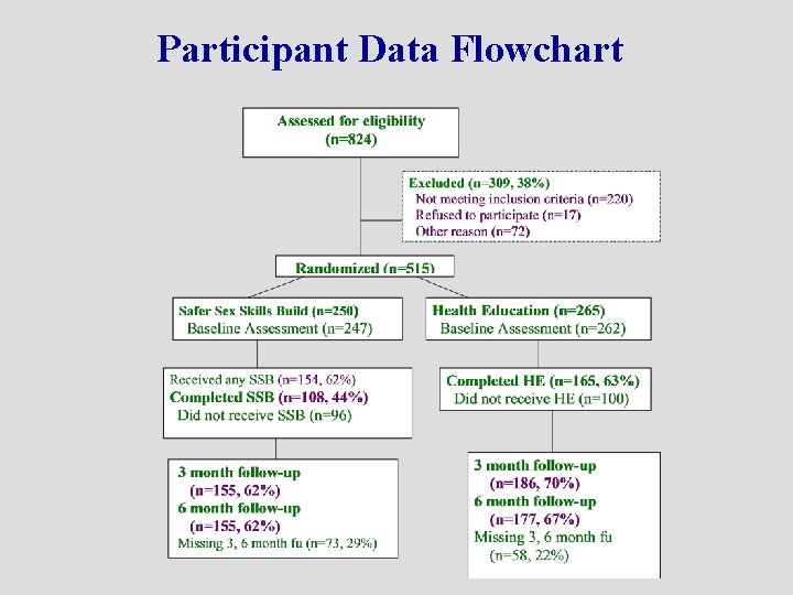 Participant Data Flowchart 