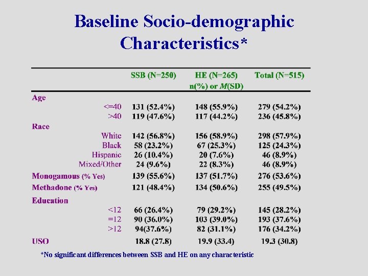 Baseline Socio-demographic Characteristics* *No significant differences between SSB and HE on any characteristic 