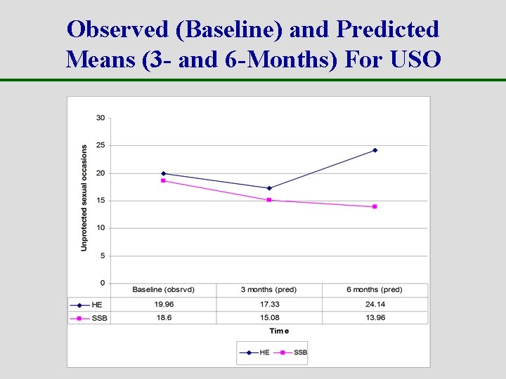 Observed (Baseline) and Predicted Means (3 - and 6 -Months) For USO 