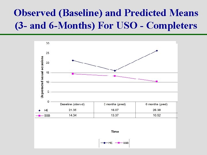 Observed (Baseline) and Predicted Means (3 - and 6 -Months) For USO - Completers