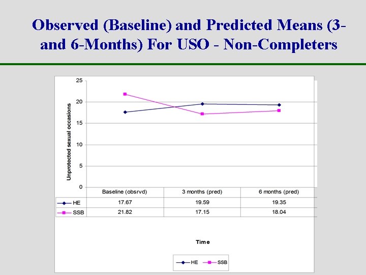 Observed (Baseline) and Predicted Means (3 - and 6 -Months) For USO - Non-Completers