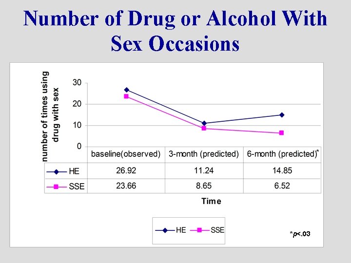 Number of Drug or Alcohol With Sex Occasions * *p<. 03 