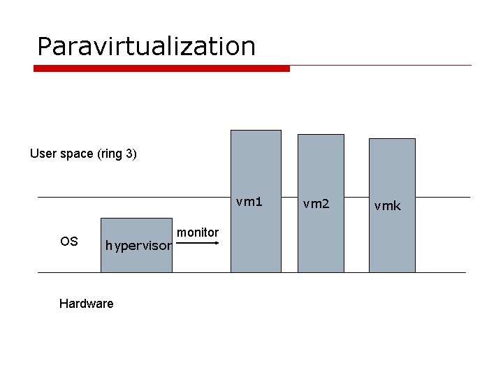 Paravirtualization User space (ring 3) vm 1 OS hypervisor Hardware monitor vm 2 vmk