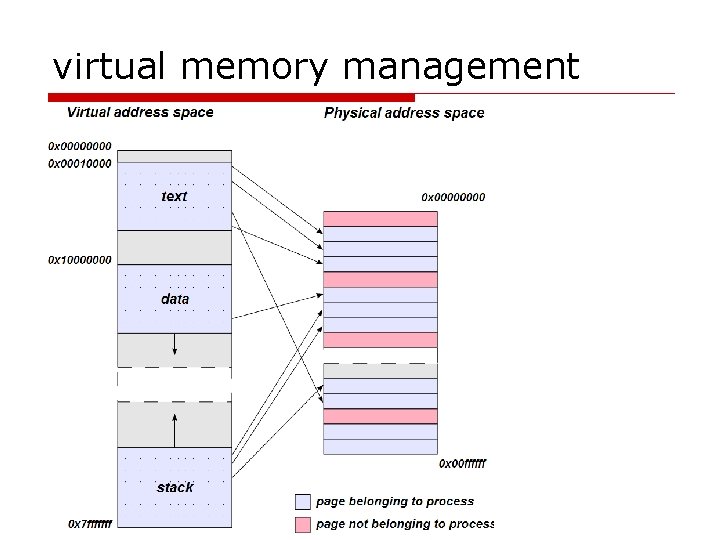 virtual memory management 