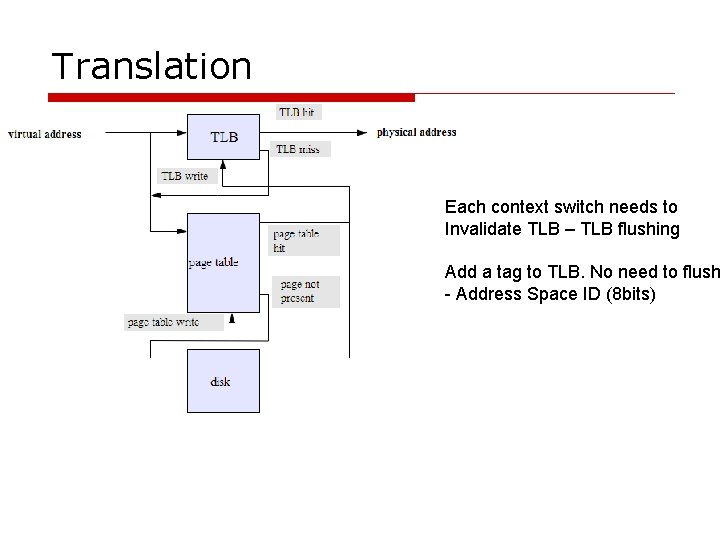 Translation Each context switch needs to Invalidate TLB – TLB flushing Add a tag