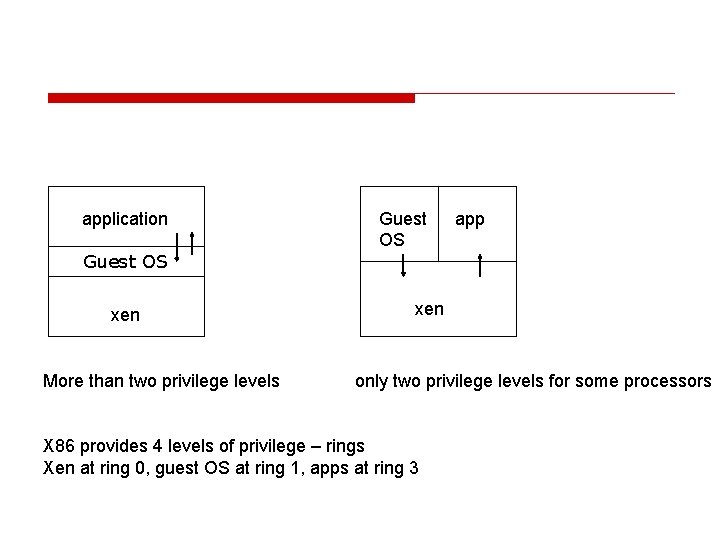 application Guest OS xen More than two privilege levels Guest OS app xen only