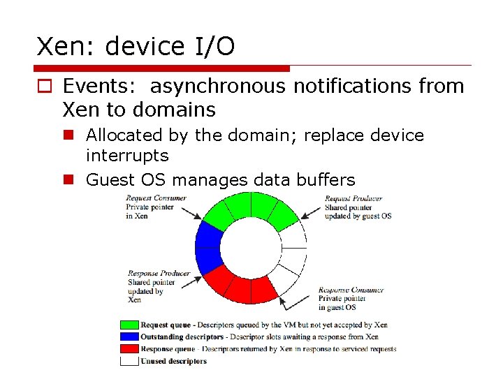 Xen: device I/O o Events: asynchronous notifications from Xen to domains n Allocated by